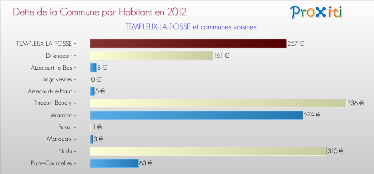 Dette par habitant de la commune en 2012 pour TEMPLEUX-LA-FOSSE et les communes proches Comparaison de la dette par habitant de la commune en 2012 pour TEMPLEUX-LA-FOSSE et les communes voisines