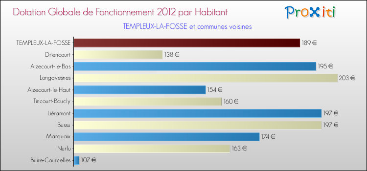 Montant des dotations globales de fonctionnement DGF par Habitant pour TEMPLEUX-LA-FOSSE et les communes proches Comparaison des des dotations globales de fonctionnement DGF par habitant pour TEMPLEUX-LA-FOSSE et les communes voisines