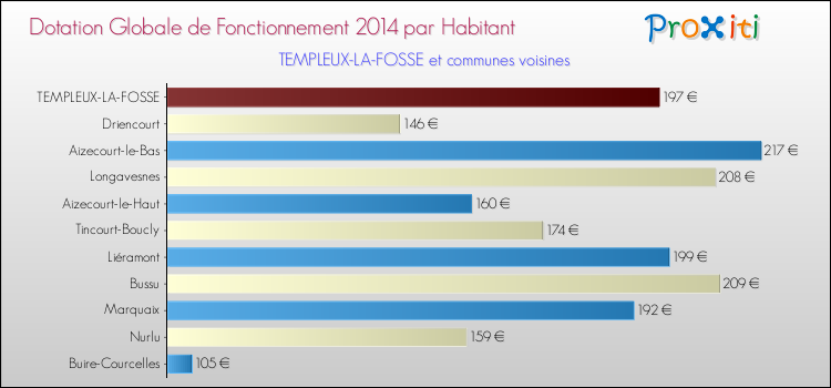 Montant des dotations globales de fonctionnement DGF par Habitant pour TEMPLEUX-LA-FOSSE et les communes proches en 2014. Comparaison des des dotations globales de fonctionnement DGF par habitant pour TEMPLEUX-LA-FOSSE et les communes voisines en 2014.