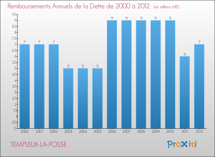 Evolution de l'annuité de la dette pour la commune de TEMPLEUX-LA-FOSSE de 2000 à 2012 Annuités de la dette pour TEMPLEUX-LA-FOSSE de 2000 à 2012