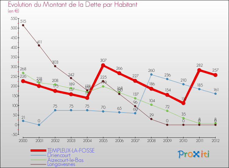 Evolution de la dette par habitant pour la commune de TEMPLEUX-LA-FOSSE et les communes proches de 2000 à 2012 Comparaison de la dette par habitant pour TEMPLEUX-LA-FOSSE et les communes voisines de 2000 à 2012
