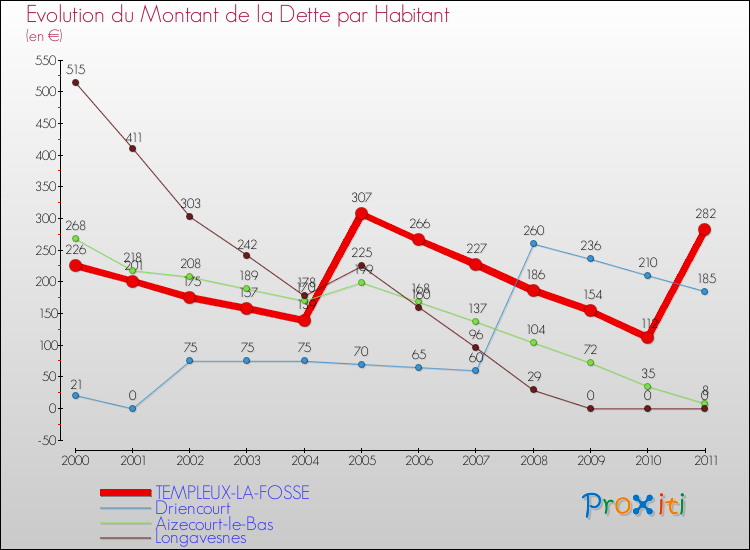 Evolution de la dette par habitant pour la commune de TEMPLEUX-LA-FOSSE et les communes proches Comparaison de la dette par habitant pour TEMPLEUX-LA-FOSSE et les communes voisines