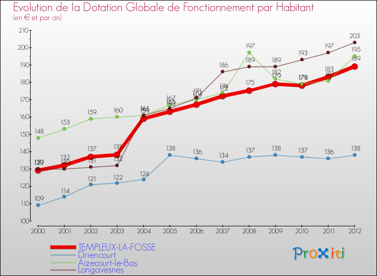 Evolution et montant de la dotation globale de fonctionnement par Habitant pour TEMPLEUX-LA-FOSSE et les communes proches Comparaison des dotations globales de fonctionnement par habitant pour TEMPLEUX-LA-FOSSE et les communes voisines