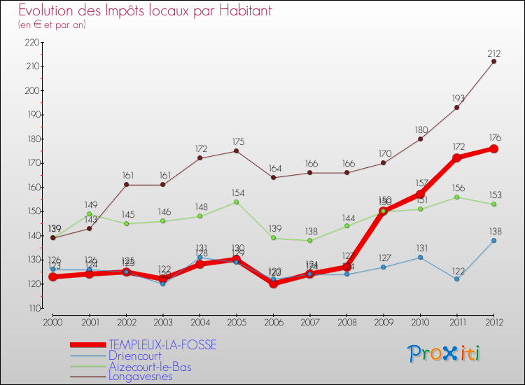 Evolution et montant des impôts locaux par Habitant pour TEMPLEUX-LA-FOSSE et les communes proches Comparaison des impôts locaux par habitant pour TEMPLEUX-LA-FOSSE et les communes voisines
