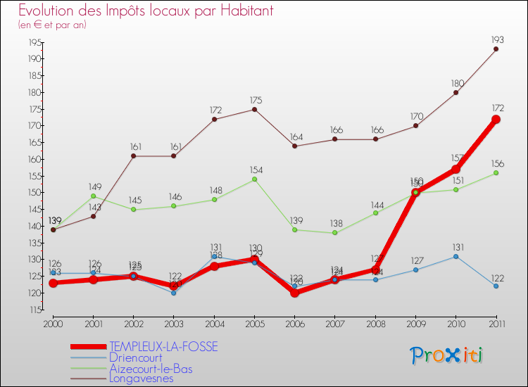 Evolution et montant des impôts locaux par Habitant pour TEMPLEUX-LA-FOSSE et les communes proches Comparaison des impôts locaux par habitant pour TEMPLEUX-LA-FOSSE et les communes voisines