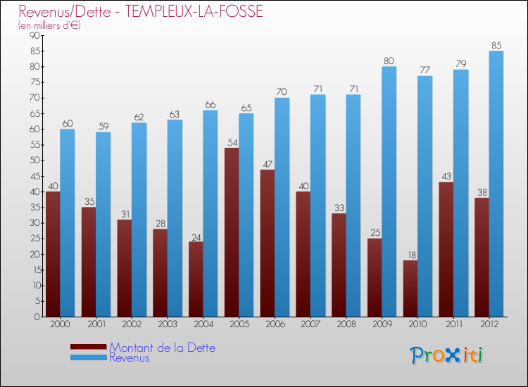 Evolution comparée de la dette et des revenus pour la commune de TEMPLEUX-LA-FOSSE de 2000 à 2012 Comparaison de la dette et des revenus pour TEMPLEUX-LA-FOSSE de 2000 à 2012