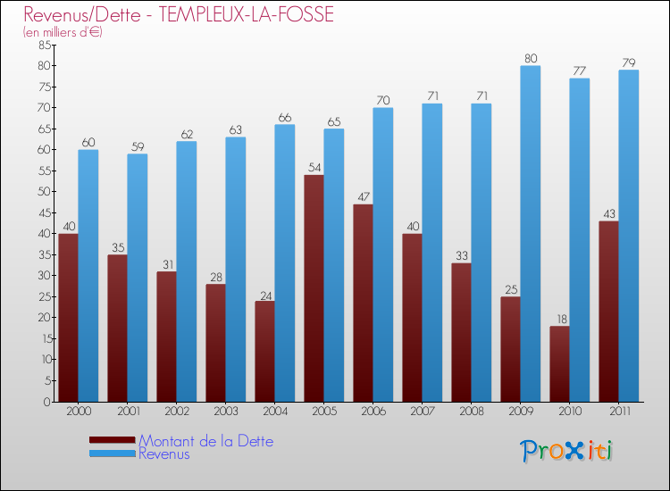 Evolution comparée de la dette et des revenus pour la commune de TEMPLEUX-LA-FOSSE de 2000 à 2011 Comparaison de la dette et des revenus pour TEMPLEUX-LA-FOSSE de 2000 à 2011