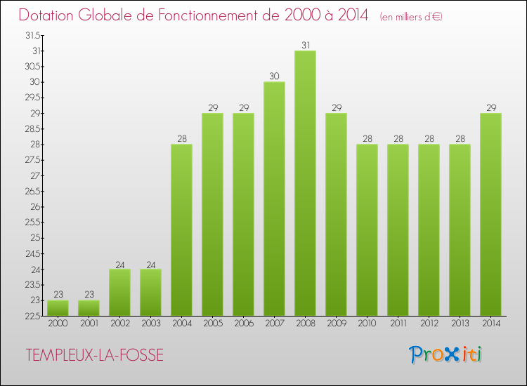 Evolution du montant de la Dotation Globale de Fonctionnement pour la commune de TEMPLEUX-LA-FOSSE de 2000 à 2014 Evolution du montant de la Dotation Globale de Fonctionnement pour TEMPLEUX-LA-FOSSE de 2000 à 2014