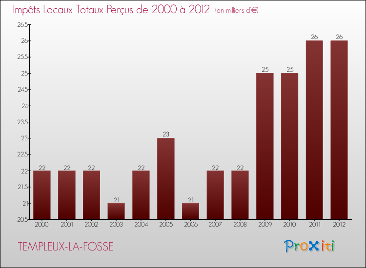 Evolution des Impôts Locaux pour la commune de TEMPLEUX-LA-FOSSE de 2000 à 2012 Evolution des Impôts Locaux pour TEMPLEUX-LA-FOSSE de 2000 à 2012