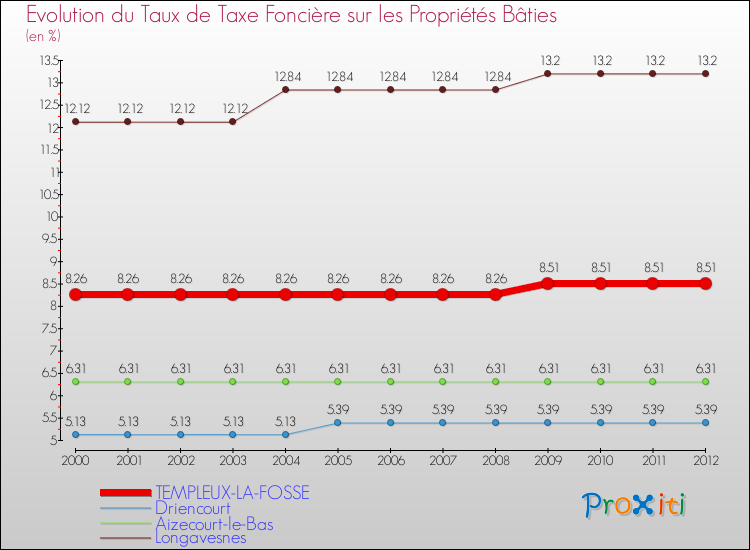 Evolution du taux de la taxe foncière sur le bati pour TEMPLEUX-LA-FOSSE et les communes proches de 2000 à 2012 Comparaison des taux de taxe foncière sur le bati pour TEMPLEUX-LA-FOSSE et les communes voisines de 2000 à 2012