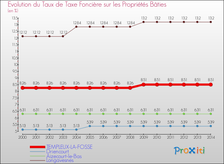 Evolution du taux de la taxe foncière sur le bati pour TEMPLEUX-LA-FOSSE et les communes proches de 2000 à 2014 Comparaison des taux de taxe foncière sur le bati pour TEMPLEUX-LA-FOSSE et les communes voisines de 2000 à 2014