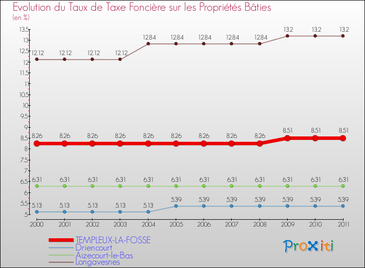Evolution du taux de la taxe foncière sur le bati pour TEMPLEUX-LA-FOSSE et les communes proches Comparaison des taux de taxe foncière sur le bati pour TEMPLEUX-LA-FOSSE et les communes voisines