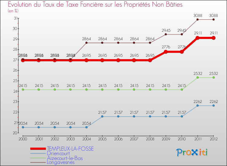 Evolution du taux de la taxe foncière sur les immeubles et terrains non batis pour TEMPLEUX-LA-FOSSE et les communes proches de 2000 à 2012 Comparaison des taux de la taxe foncière sur les immeubles et terrains non batis pour TEMPLEUX-LA-FOSSE et les communes voisines de 2000 à 2012