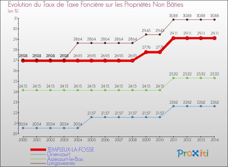 Evolution du taux de la taxe foncière sur les immeubles et terrains non batis pour TEMPLEUX-LA-FOSSE et les communes proches de 2000 à 2014 Comparaison des taux de la taxe foncière sur les immeubles et terrains non batis pour TEMPLEUX-LA-FOSSE et les communes voisines de 2000 à 2014