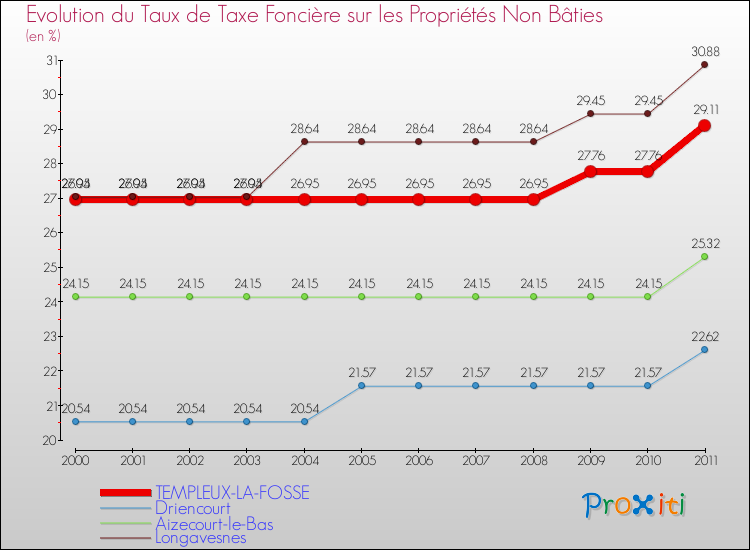 Evolution du taux de la taxe foncière sur les immeubles et terrains non batis pour TEMPLEUX-LA-FOSSE et les communes proches Comparaison des taux de la taxe foncière sur les immeubles et terrains non batis pour TEMPLEUX-LA-FOSSE et les communes voisines