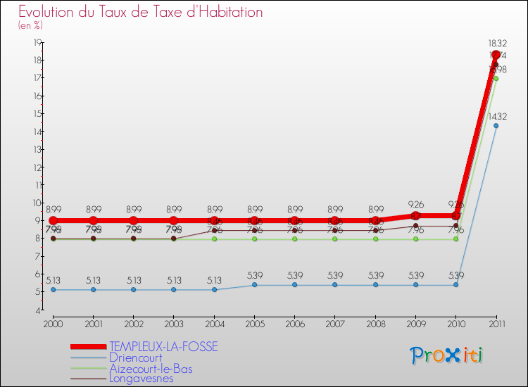 Evolution du taux de la taxe d'habitation pour TEMPLEUX-LA-FOSSE et les communes proches Comparaison des taux de la taxe d'habitation pour TEMPLEUX-LA-FOSSE et les communes voisines
