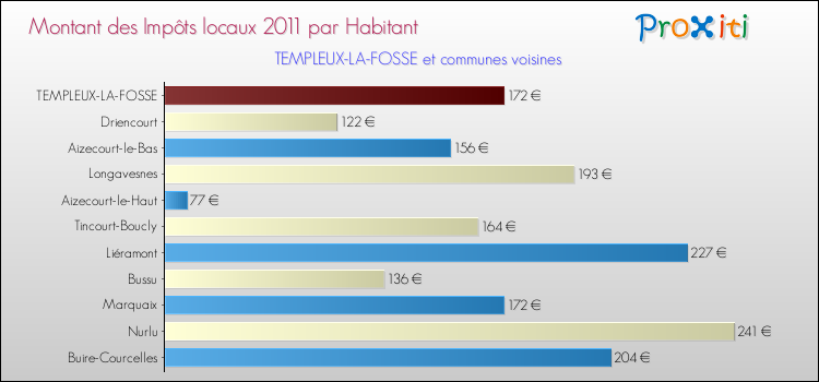 Montant des impôts locaux par Habitant pour TEMPLEUX-LA-FOSSE et les communes proches Comparaison des impôts locaux par habitant pour TEMPLEUX-LA-FOSSE et les communes voisines