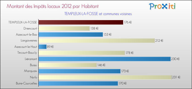 Montant des impôts locaux par Habitant pour TEMPLEUX-LA-FOSSE et les communes proches Comparaison des impôts locaux par habitant pour TEMPLEUX-LA-FOSSE et les communes voisines