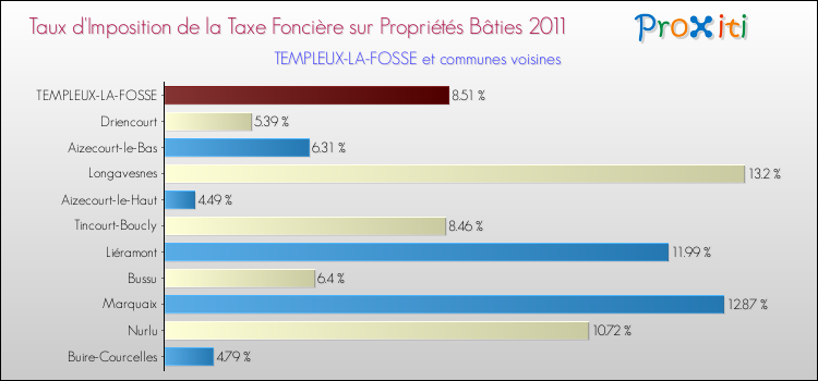 Taux d'imposition de la taxe foncière sur le bati 2011 pour TEMPLEUX-LA-FOSSE et les communes proches Comparaison des taux d'imposition de la taxe foncière sur le bati 2011 pour TEMPLEUX-LA-FOSSE et les communes voisines