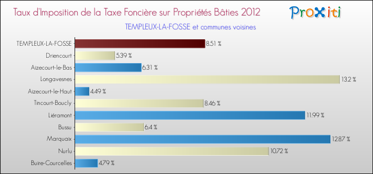 Taux d'imposition de la taxe foncière sur le bati 2012 pour TEMPLEUX-LA-FOSSE et les communes proches Comparaison des taux d'imposition de la taxe foncière sur le bati 2012 pour TEMPLEUX-LA-FOSSE et les communes voisines