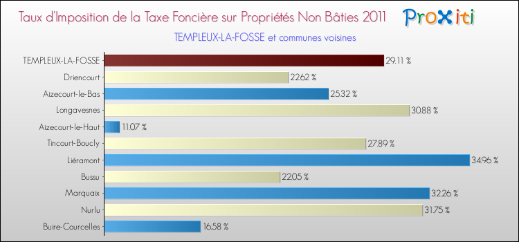 Taux d'imposition de la taxe foncière sur les immeubles et terrains non batis 2011 pour TEMPLEUX-LA-FOSSE et les communes proches Comparaison des taux d'imposition de la taxe foncière sur les immeubles et terrains non batis 2011 pour TEMPLEUX-LA-FOSSE et les communes voisines