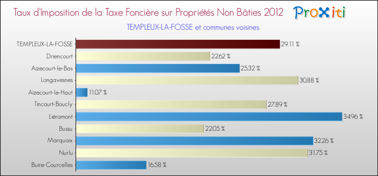 Taux d'imposition de la taxe foncière sur les immeubles et terrains non batis 2012 pour TEMPLEUX-LA-FOSSE et les communes proches Comparaison des taux d'imposition de la taxe foncière sur les immeubles et terrains non batis 2012 pour TEMPLEUX-LA-FOSSE et les communes voisines