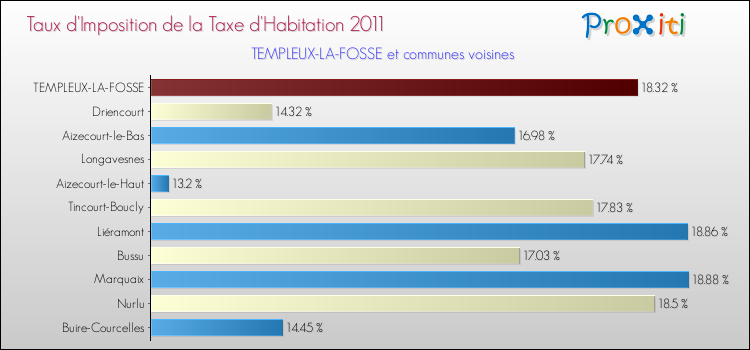 Taux d'imposition de la taxe d'habitation 2011 pour TEMPLEUX-LA-FOSSE et les communes proches Comparaison des taux d'imposition de la taxe d'habitation 2011 pour TEMPLEUX-LA-FOSSE et les communes voisines