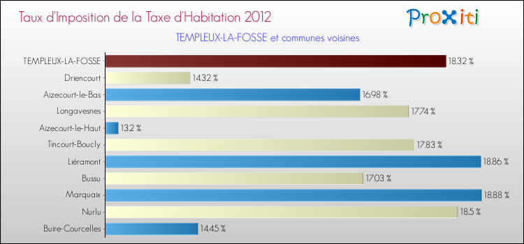 Taux d'imposition de la taxe d'habitation 2012 pour TEMPLEUX-LA-FOSSE et les communes proches Comparaison des taux d'imposition de la taxe d'habitation 2012 pour TEMPLEUX-LA-FOSSE et les communes voisines