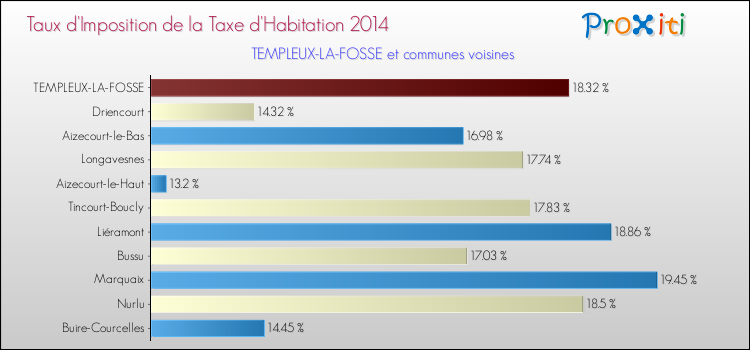 Taux d'imposition de la taxe d'habitation 2014 pour TEMPLEUX-LA-FOSSE et les communes proches Comparaison des taux d'imposition de la taxe d'habitation 2014 pour TEMPLEUX-LA-FOSSE et les communes voisines