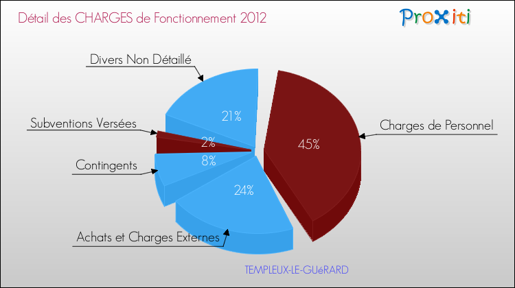 Décomposition des Charges de Fonctionnement 2012 de la commune de TEMPLEUX-LE-GUéRARD Charges de Fonctionnement 2012 pour la commune de TEMPLEUX-LE-GUéRARD