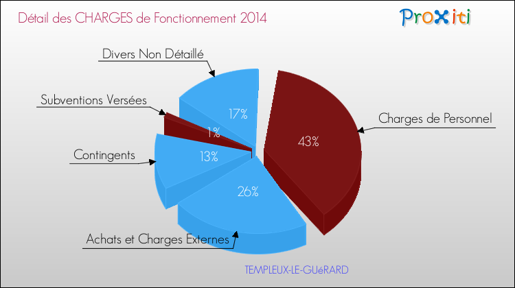 Décomposition des Charges de Fonctionnement 2014 de la commune de TEMPLEUX-LE-GUéRARD Charges de Fonctionnement 2014 pour la commune de TEMPLEUX-LE-GUéRARD