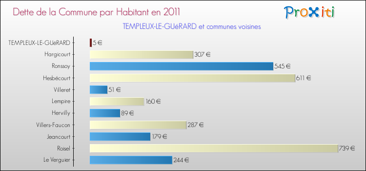 Dette par habitant de la commune en 2011 pour TEMPLEUX-LE-GUéRARD et les communes proches Comparaison de la dette par habitant de la commune en 2011 pour TEMPLEUX-LE-GUéRARD et les communes voisines