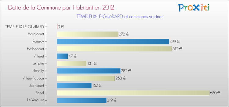 Dette par habitant de la commune en 2012 pour TEMPLEUX-LE-GUéRARD et les communes proches Comparaison de la dette par habitant de la commune en 2012 pour TEMPLEUX-LE-GUéRARD et les communes voisines