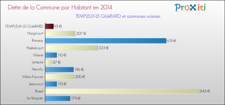 Dette par habitant de la commune en 2014 pour TEMPLEUX-LE-GUéRARD et les communes proches Comparaison de la dette par habitant de la commune en 2014 pour TEMPLEUX-LE-GUéRARD et les communes voisines