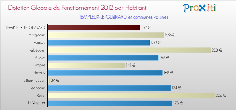 Montant des dotations globales de fonctionnement DGF par Habitant pour TEMPLEUX-LE-GUéRARD et les communes proches Comparaison des des dotations globales de fonctionnement DGF par habitant pour TEMPLEUX-LE-GUéRARD et les communes voisines