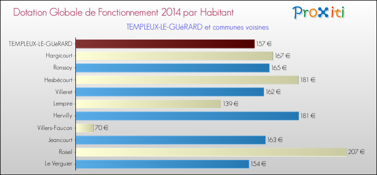 Montant des dotations globales de fonctionnement DGF par Habitant pour TEMPLEUX-LE-GUéRARD et les communes proches en 2014. Comparaison des des dotations globales de fonctionnement DGF par habitant pour TEMPLEUX-LE-GUéRARD et les communes voisines en 2014.