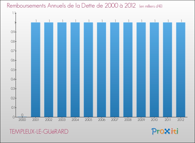 Evolution de l'annuité de la dette pour la commune de TEMPLEUX-LE-GUéRARD de 2000 à 2012 Annuités de la dette pour TEMPLEUX-LE-GUéRARD de 2000 à 2012