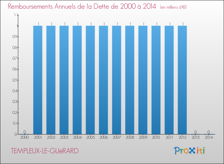 Evolution de l'annuité de la dette pour la commune de TEMPLEUX-LE-GUéRARD de 2000 à 2014 Annuités de la dette pour TEMPLEUX-LE-GUéRARD de 2000 à 2014