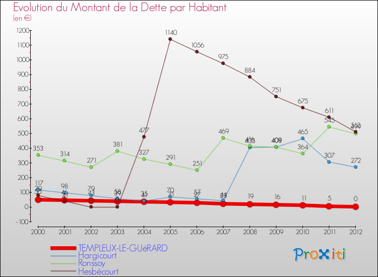 Evolution de la dette par habitant pour la commune de TEMPLEUX-LE-GUéRARD et les communes proches de 2000 à 2012 Comparaison de la dette par habitant pour TEMPLEUX-LE-GUéRARD et les communes voisines de 2000 à 2012