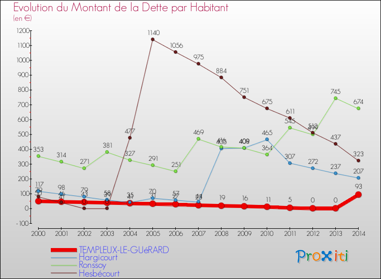 Evolution de la dette par habitant pour la commune de TEMPLEUX-LE-GUéRARD et les communes proches de 2000 à 2014 Comparaison de la dette par habitant pour TEMPLEUX-LE-GUéRARD et les communes voisines de 2000 à 2014