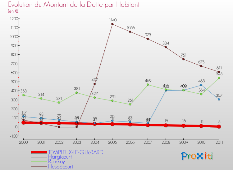 Evolution de la dette par habitant pour la commune de TEMPLEUX-LE-GUéRARD et les communes proches Comparaison de la dette par habitant pour TEMPLEUX-LE-GUéRARD et les communes voisines