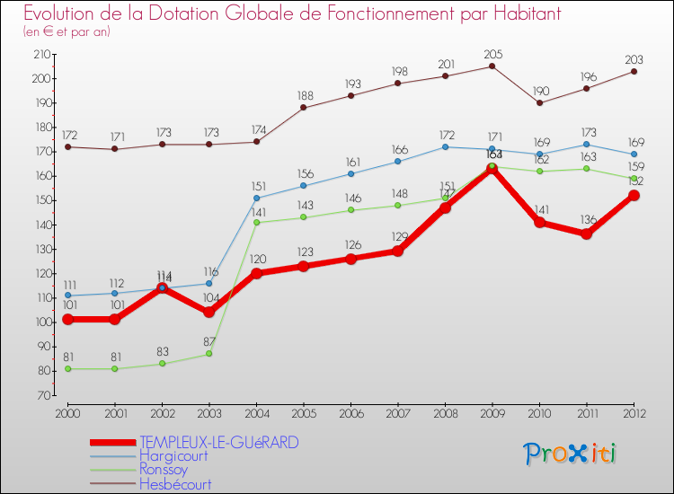 Evolution et montant de la dotation globale de fonctionnement par Habitant pour TEMPLEUX-LE-GUéRARD et les communes proches Comparaison des dotations globales de fonctionnement par habitant pour TEMPLEUX-LE-GUéRARD et les communes voisines