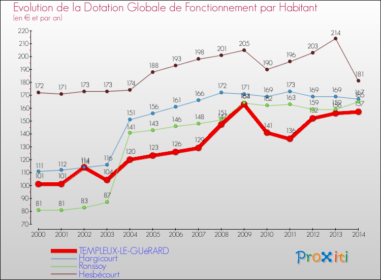 Evolution et montant de la dotation globale de fonctionnement par Habitant pour TEMPLEUX-LE-GUéRARD et les communes proches de 2000 à 2014. Comparaison des dotations globales de fonctionnement par habitant pour TEMPLEUX-LE-GUéRARD et les communes voisines de 2000 à 2014.