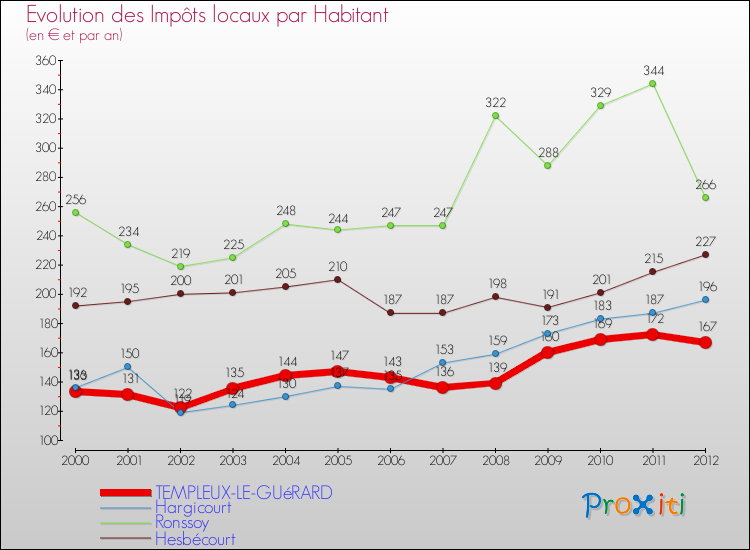 Evolution et montant des impôts locaux par Habitant pour TEMPLEUX-LE-GUéRARD et les communes proches Comparaison des impôts locaux par habitant pour TEMPLEUX-LE-GUéRARD et les communes voisines
