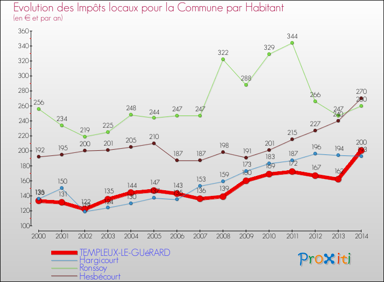 Evolution et montant des impôts locaux par Habitant pour TEMPLEUX-LE-GUéRARD et les communes proches de 2000 à 2014 Comparaison des impôts locaux par habitant pour TEMPLEUX-LE-GUéRARD et les communes voisines de 2000 à 2014