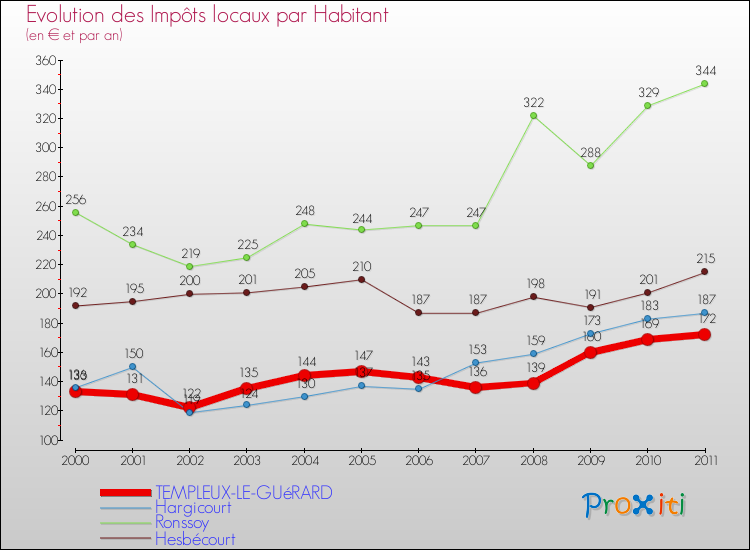 Evolution et montant des impôts locaux par Habitant pour TEMPLEUX-LE-GUéRARD et les communes proches Comparaison des impôts locaux par habitant pour TEMPLEUX-LE-GUéRARD et les communes voisines