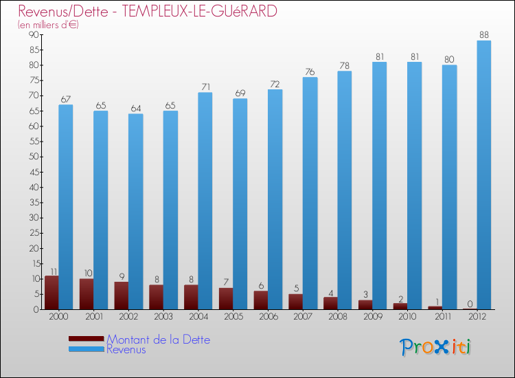 Evolution comparée de la dette et des revenus pour la commune de TEMPLEUX-LE-GUéRARD de 2000 à 2012 Comparaison de la dette et des revenus pour TEMPLEUX-LE-GUéRARD de 2000 à 2012