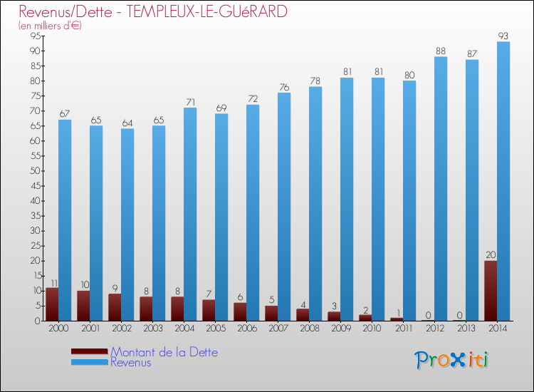 Evolution comparée de la dette et des revenus pour la commune de TEMPLEUX-LE-GUéRARD de 2000 à 2014 Comparaison de la dette et des revenus pour TEMPLEUX-LE-GUéRARD de 2000 à 2014