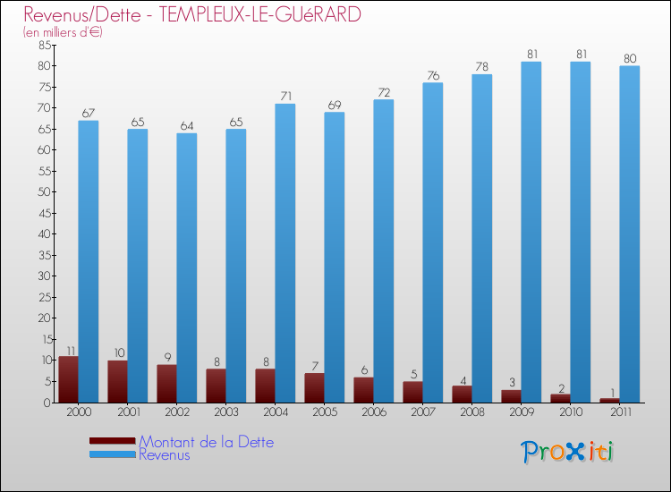 Evolution comparée de la dette et des revenus pour la commune de TEMPLEUX-LE-GUéRARD de 2000 à 2011 Comparaison de la dette et des revenus pour TEMPLEUX-LE-GUéRARD de 2000 à 2011