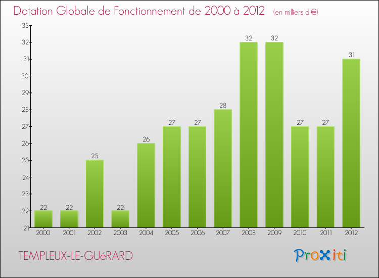 Evolution du montant de la Dotation Globale de Fonctionnement pour la commune de TEMPLEUX-LE-GUéRARD de 2000 à 2012 Evolution du montant de la Dotation Globale de Fonctionnement pour TEMPLEUX-LE-GUéRARD de 2000 à 2012